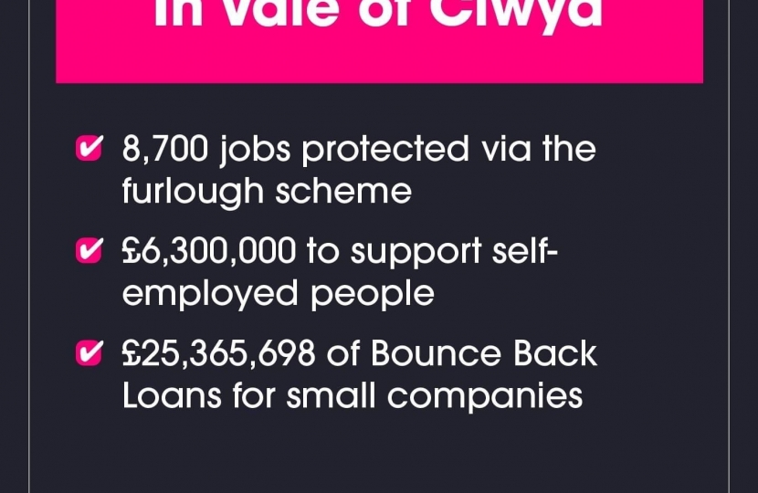 Latest figures demonstrate the scale of UK Government support for people and businesses in the Vale of Clwyd