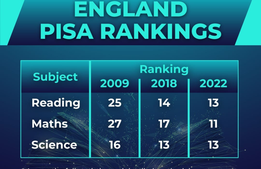PISA results for England
