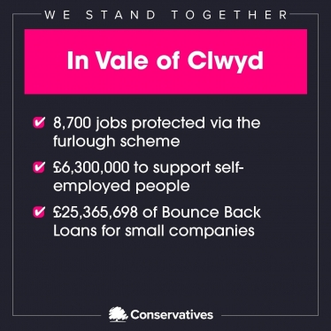 Latest figures demonstrate the scale of UK Government support for people and businesses in the Vale of Clwyd