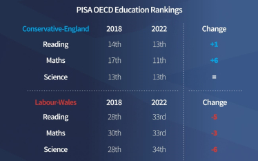 PISA Results UK Comparison